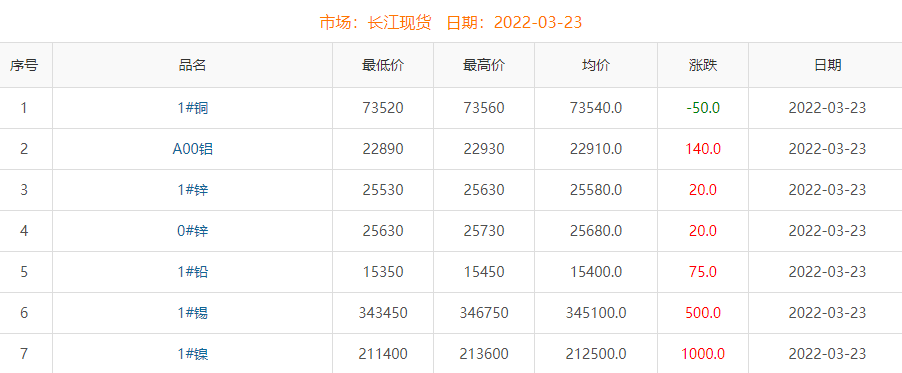 2022年3月23日铜价