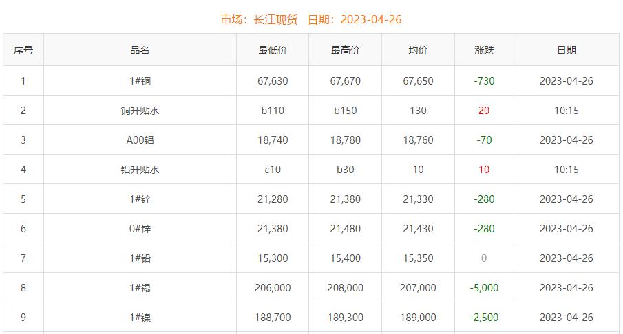 2023年4月26日铜价