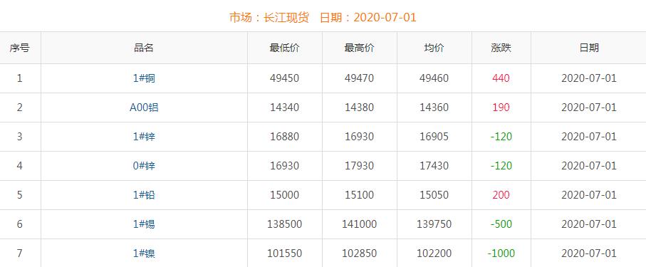 2020年7月1日铜价