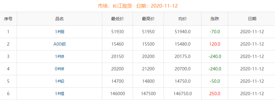 2020年11月12日铜价