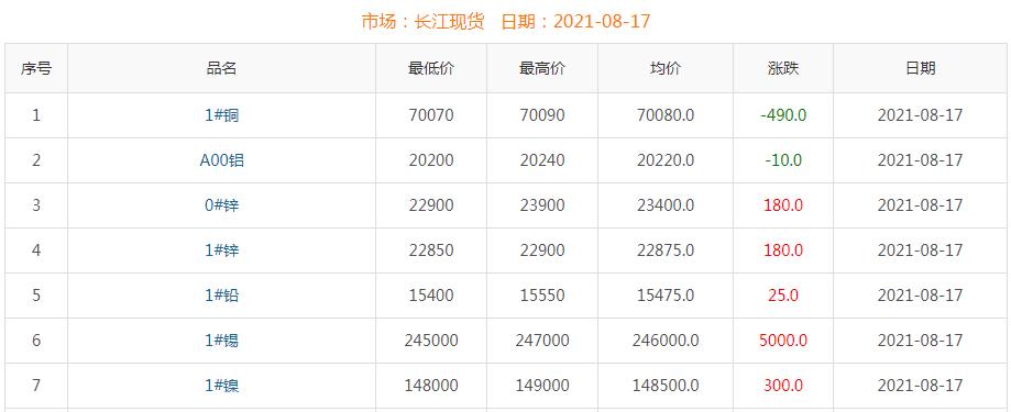 2021年8月17日铜价