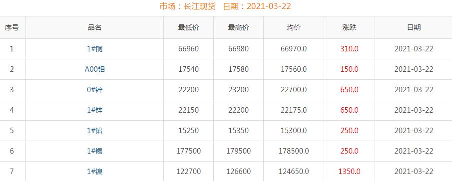 2021年3月22日铜价