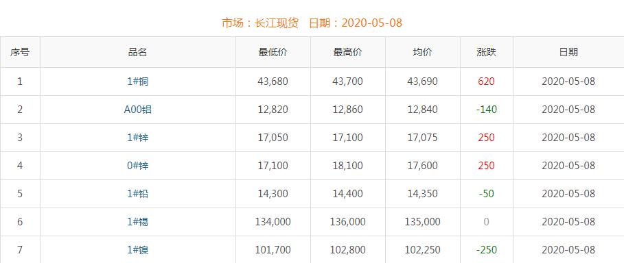 2020年5月8日铜价