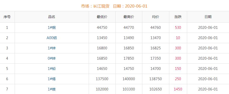 2020年6月1日铜价