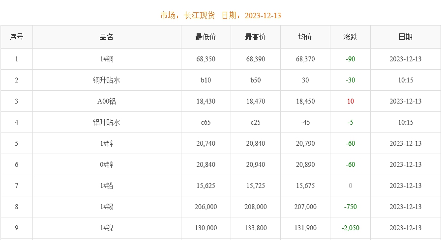 2023年12月13日铜价