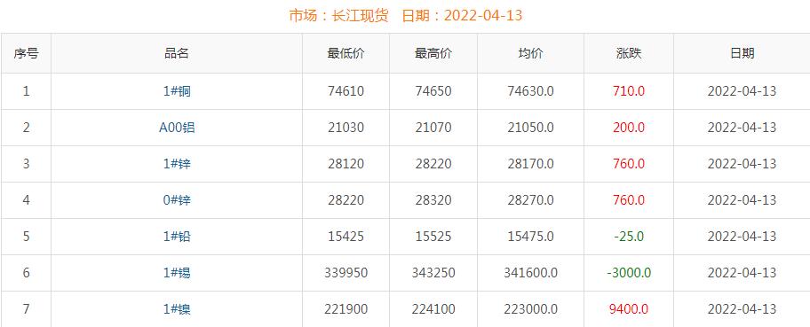 2022年4月13日铜价