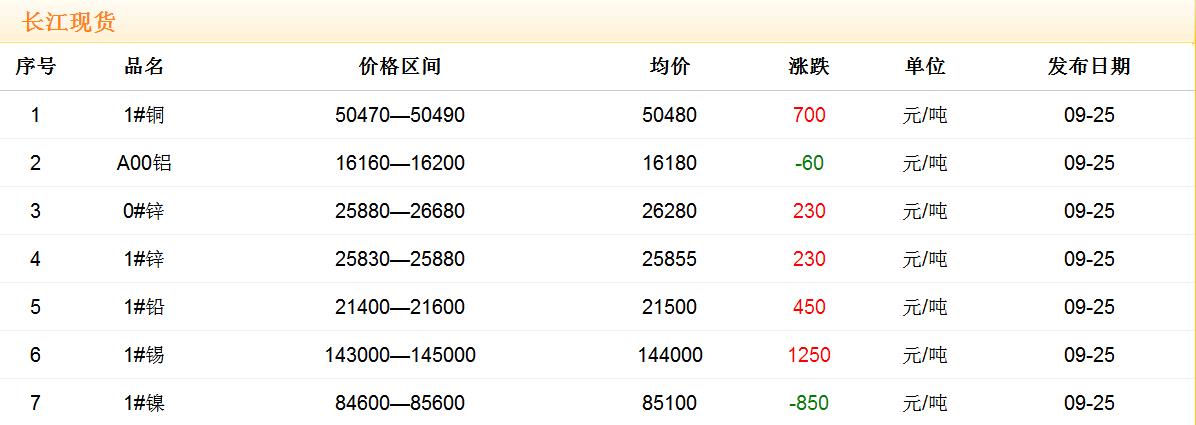 2017年9月25日铜价