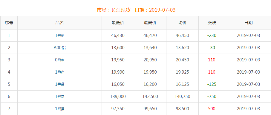 2019年7月3日铜价