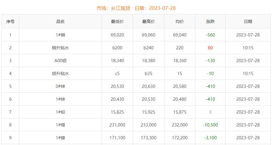 2023年7月28日铜价