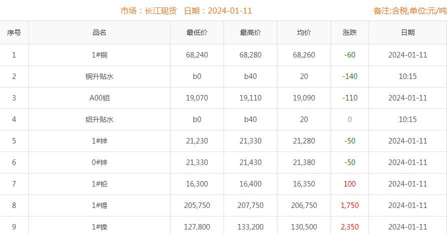 2024年1月11日铜价