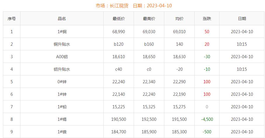 2023年4月10日铜价