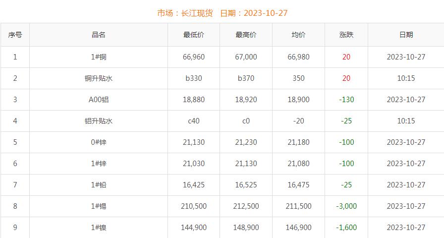 2023年10月27日铜价