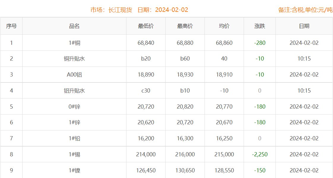 2024年2月2日铜价