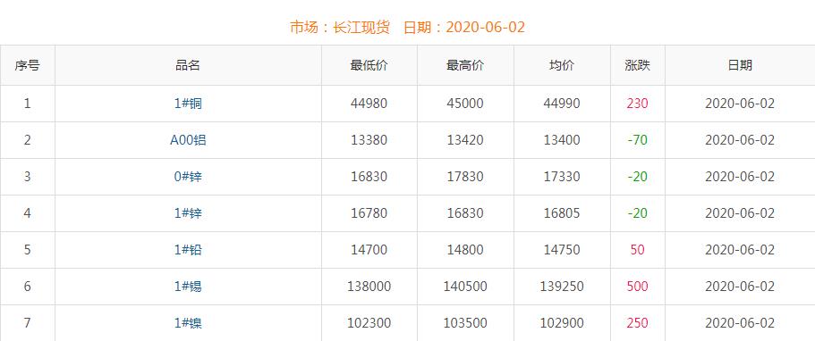 2020年6月2日铜价