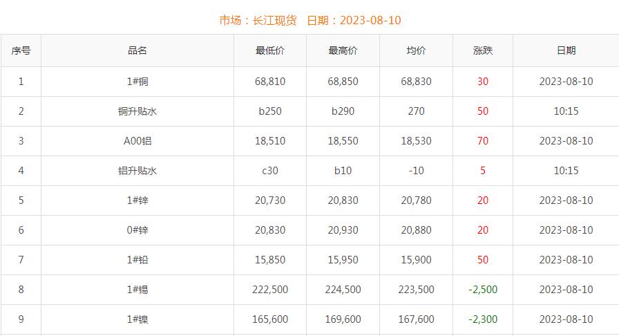 2023年8月10日铜价
