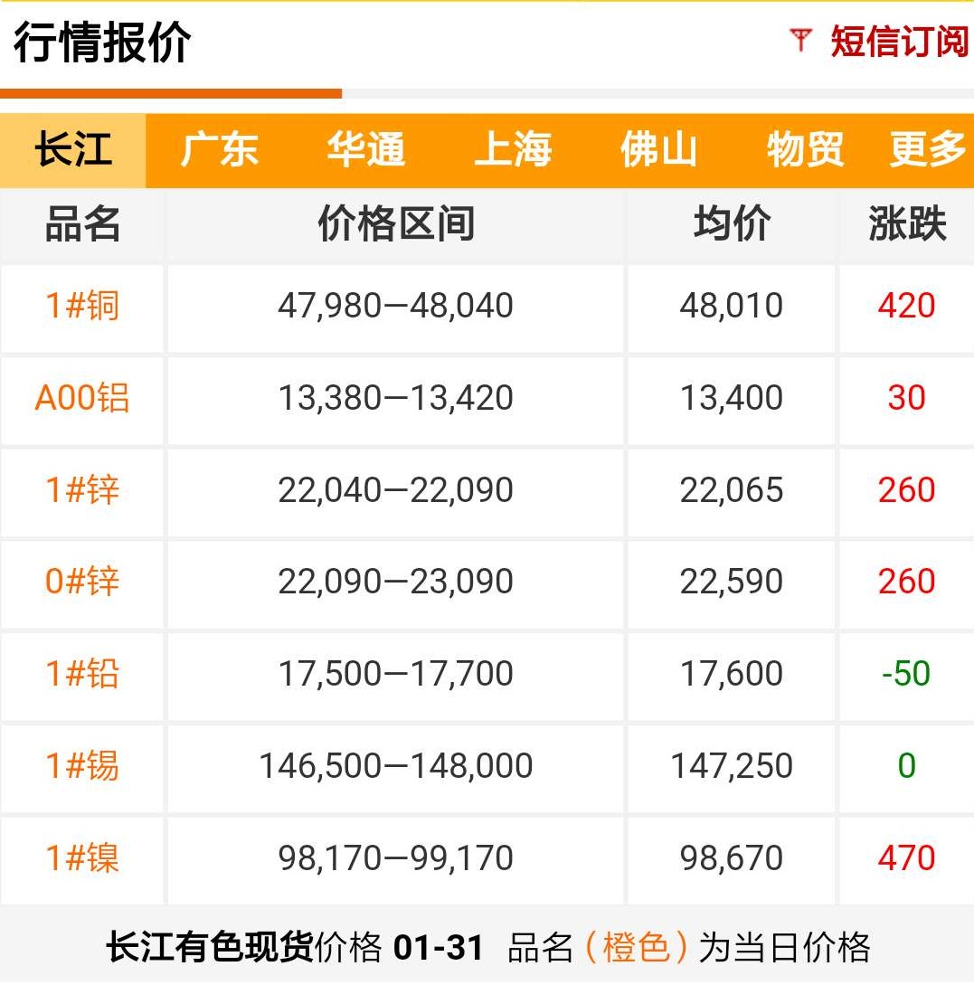 2019年1月31日铜价