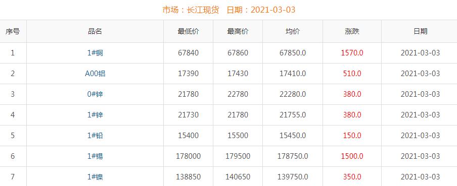 2021年3月3日铜价