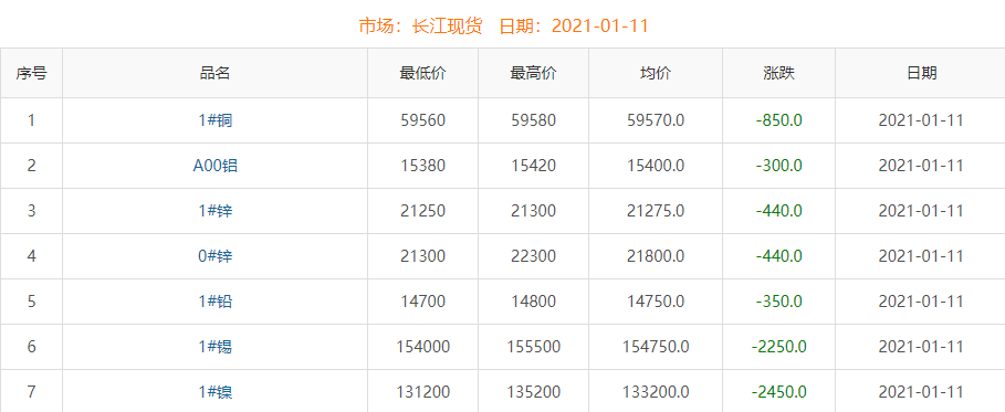 2021年1月11日铜价