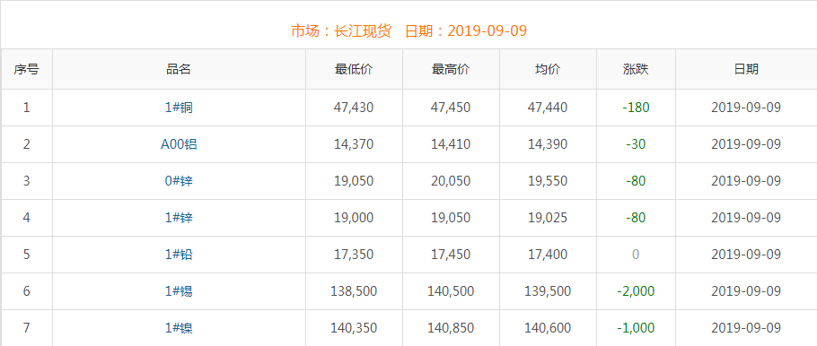 2019年9月9日铜价