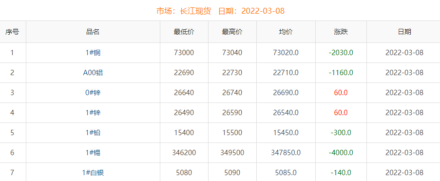 2022年3月8日铜价