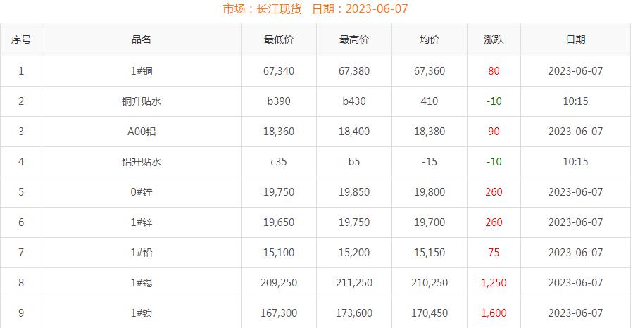 2023年6月7日铜价