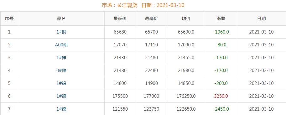 2021年3月10日铜价