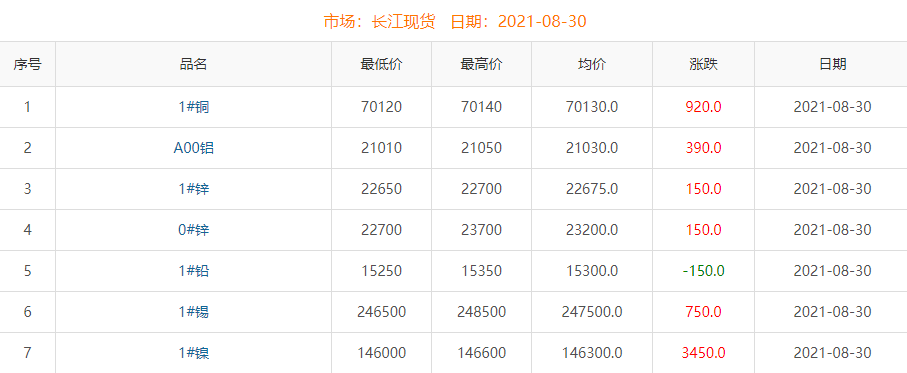 2021年8月30日铜价