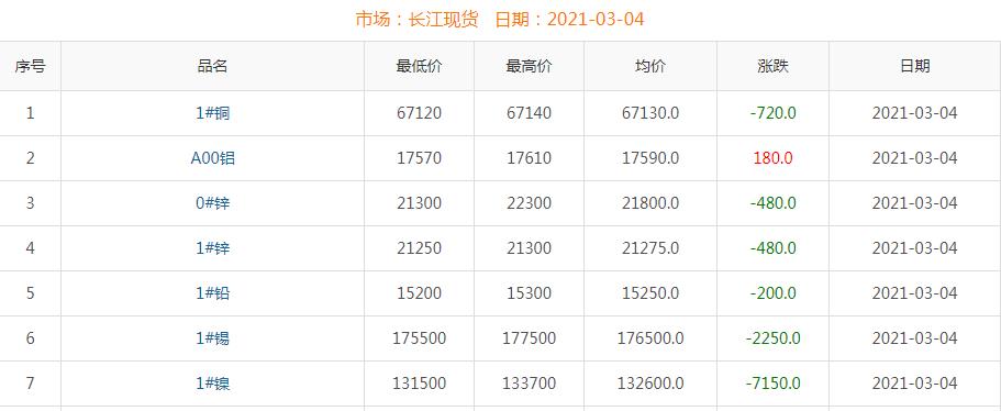 2021年3月4日铜价