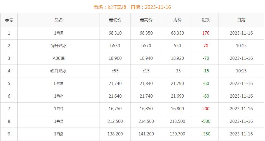 2023年11月16日铜价
