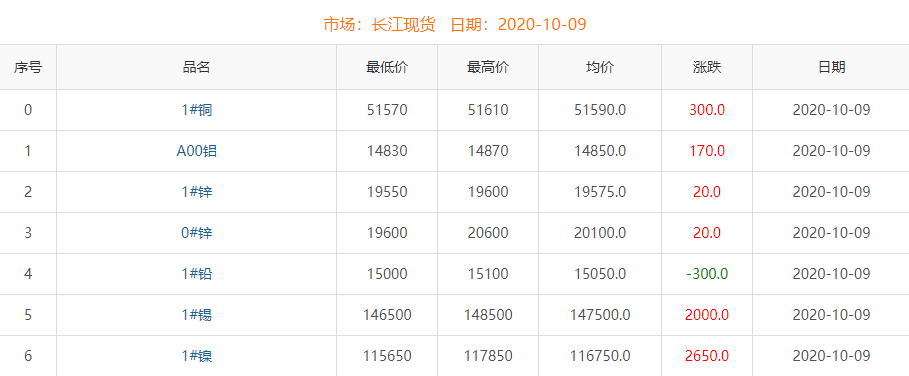 2020年10月9日铜价
