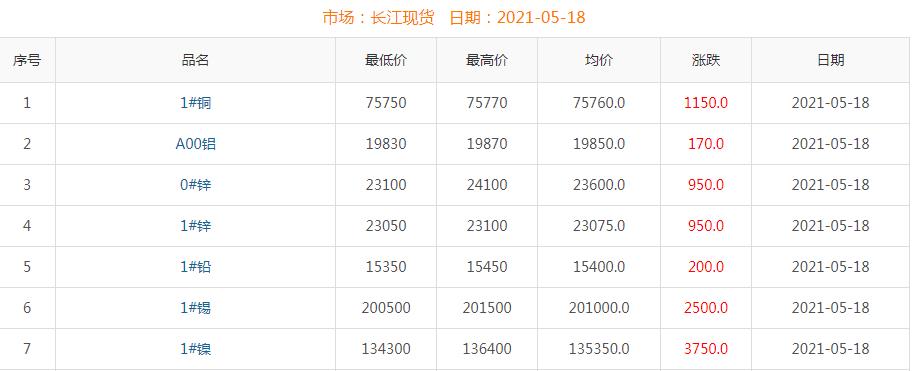 2021年5月18日铜价