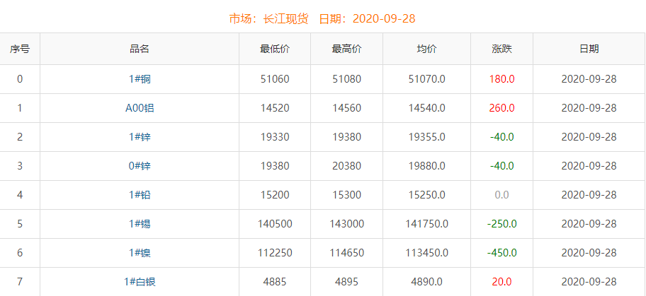 2020年9月28日铜价