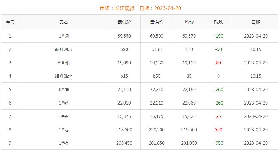 2023年4月20日铜价