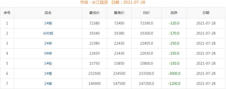 2021年7月28日铜价