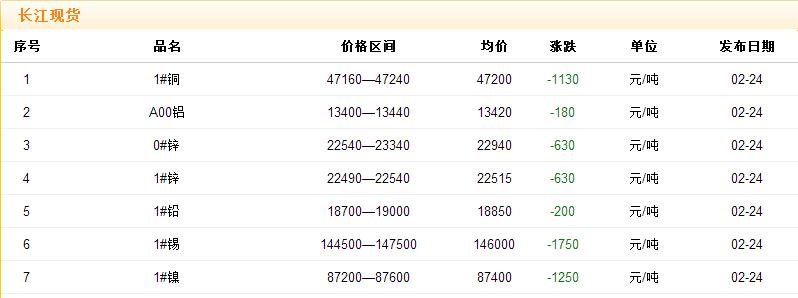 2017年2月24日铜价