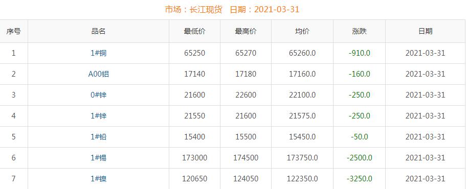 2021年3月31日铜价