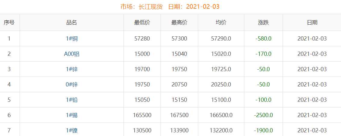 2021年2月3日铜价