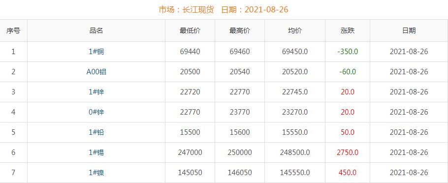 2021年8月26日铜价