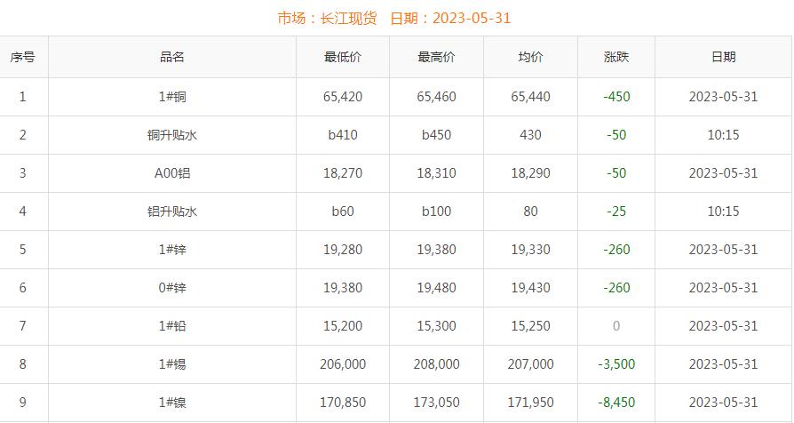 2023年5月31日铜价
