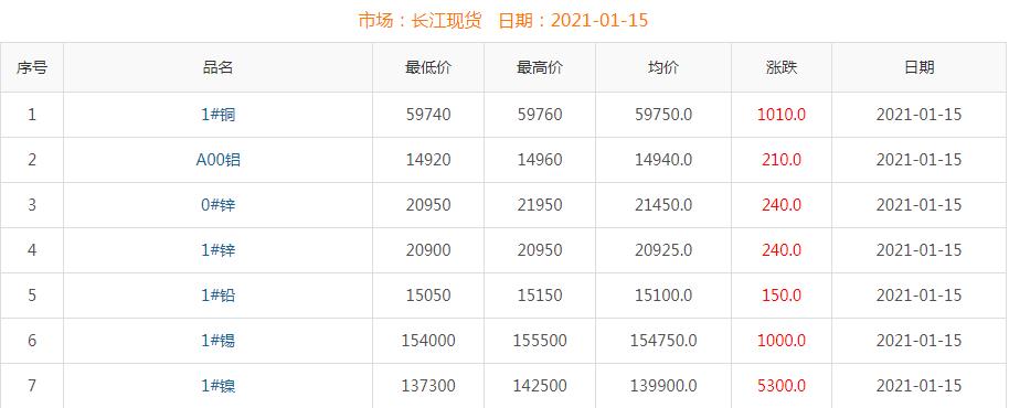 2021年1月15日铜价
