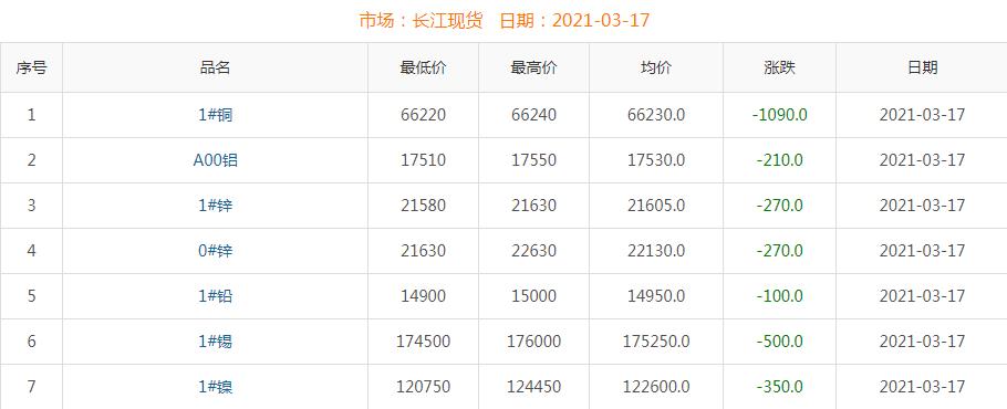 2021年3月17日铜价