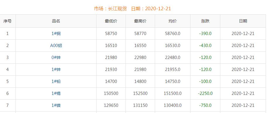 2020年12月21日铜价