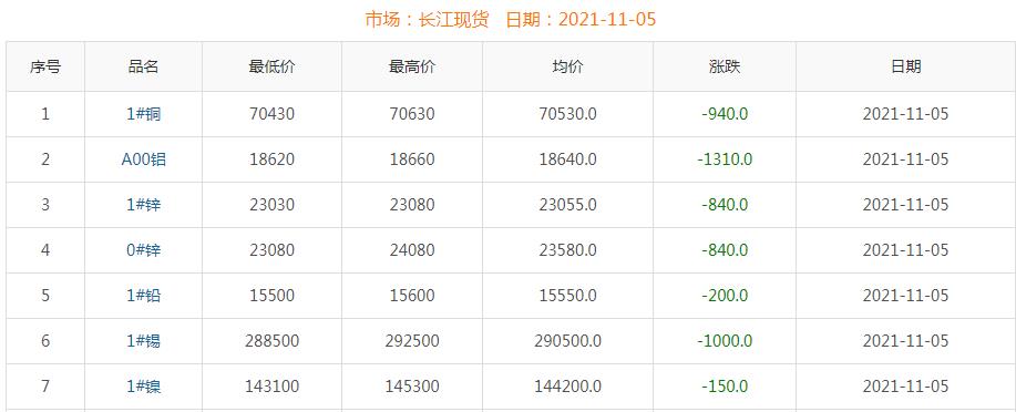 2021年11月5日铜价