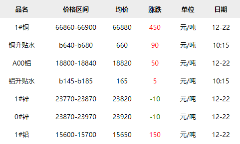 2022年12月22日铜价
