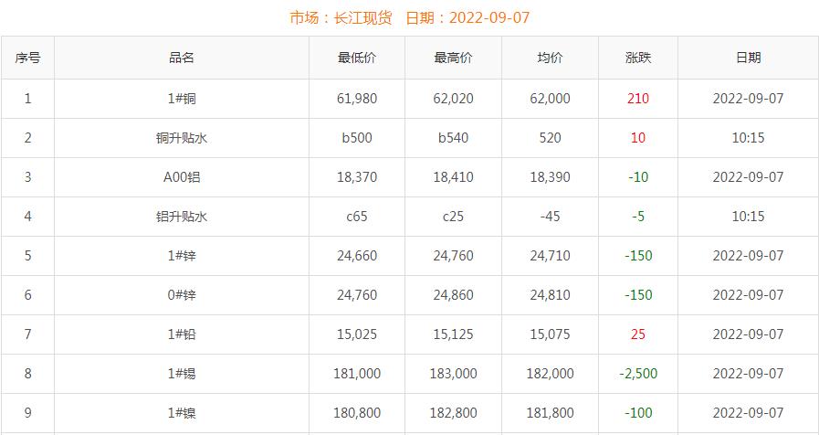 2022年9月7日铜价