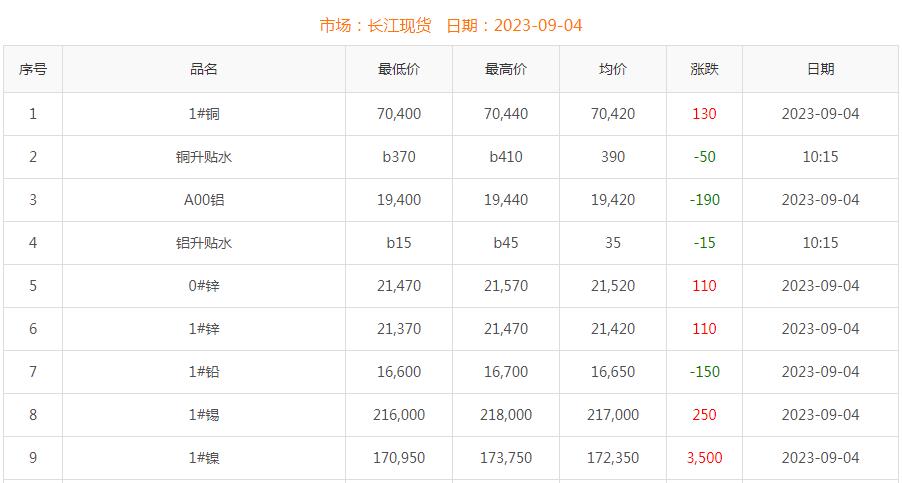 2023年9月4日铜价