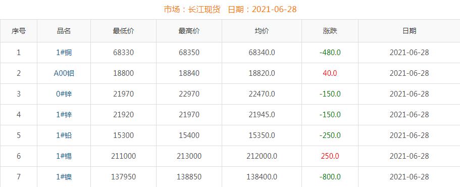 2021年6月28日铜价