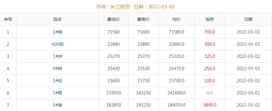 2022年3月2日铜价