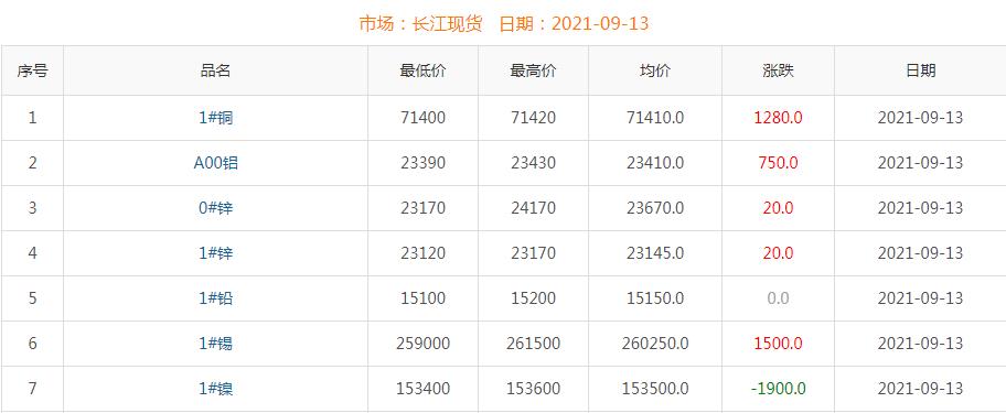 2021年9月13日铜价