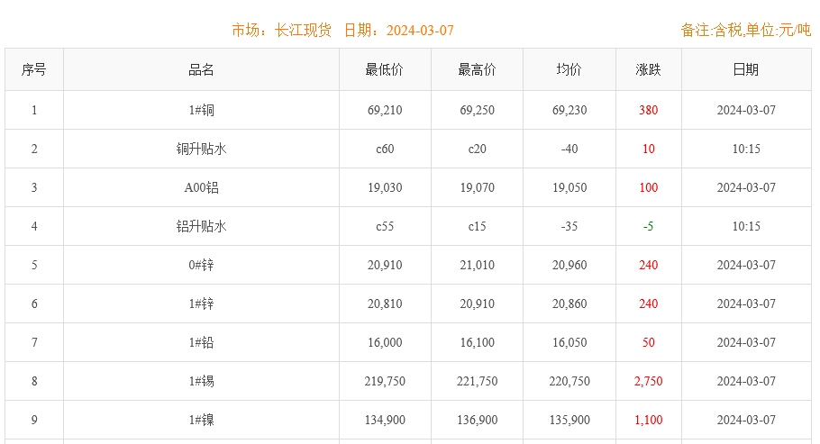 2024年3月7日铜价